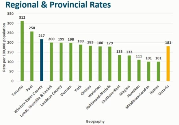 Windsor Essex County Health Unit