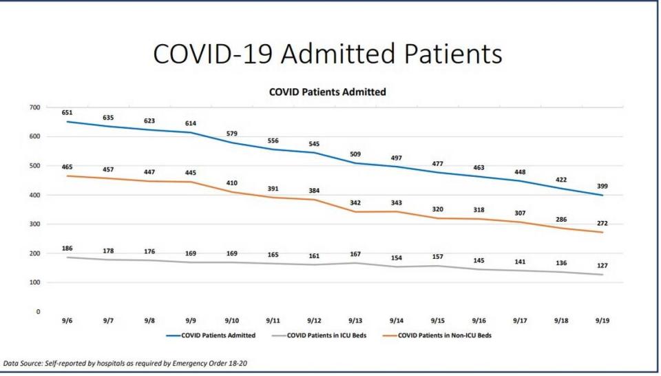 COVID admitted patients reported by Miami-Dade County on its New Normal report on Sept. 19, 2020.