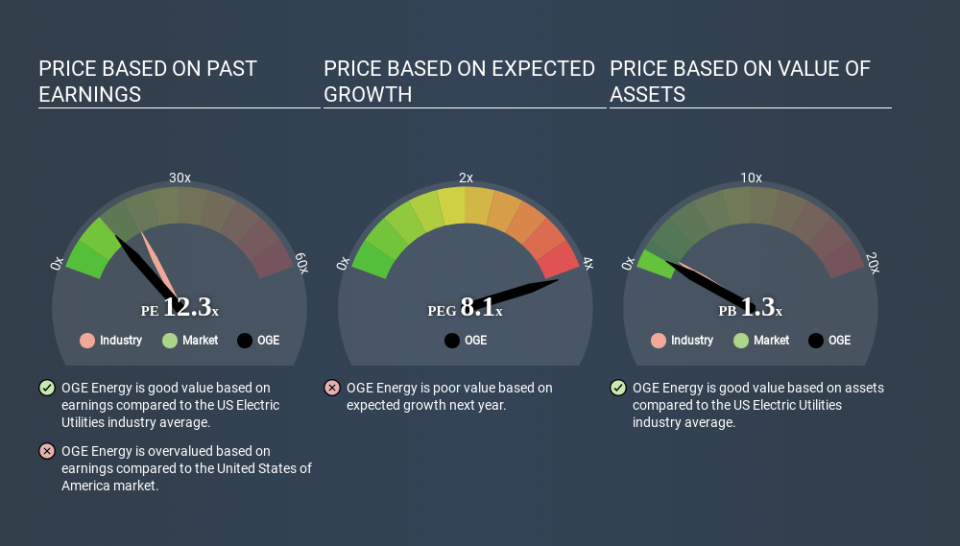 NYSE:OGE Price Estimation Relative to Market April 5th 2020