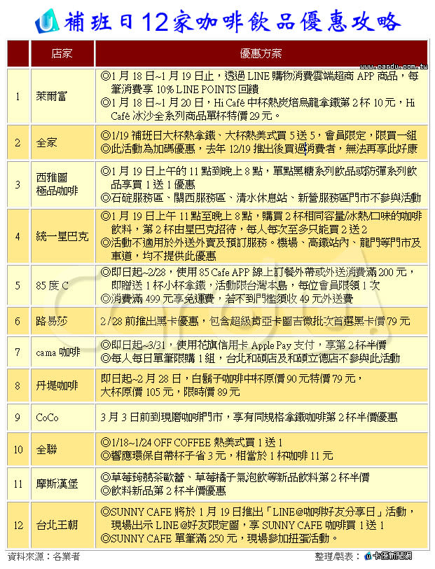 禮拜六補班日不鬱卒　咖啡買1送1攻略整理