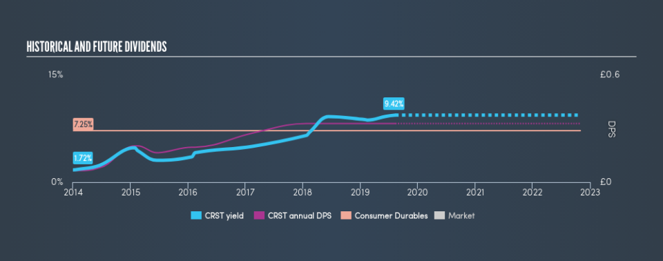 LSE:CRST Historical Dividend Yield, August 12th 2019