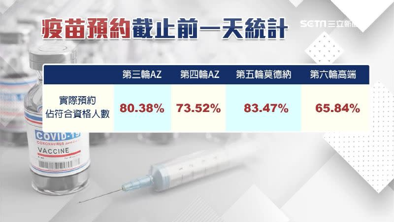 回顧先前幾輪疫苗預約，第六輪高端疫苗的施打意願偏低。