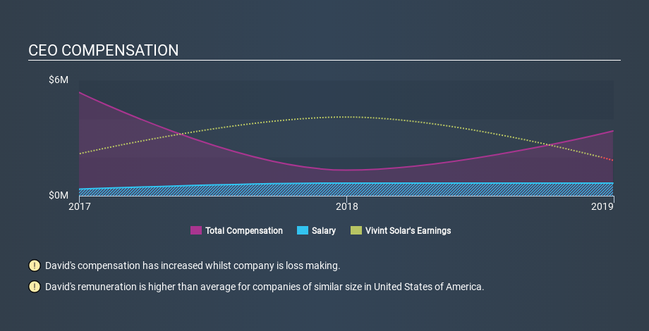 NYSE:VSLR CEO Compensation, January 21st 2020