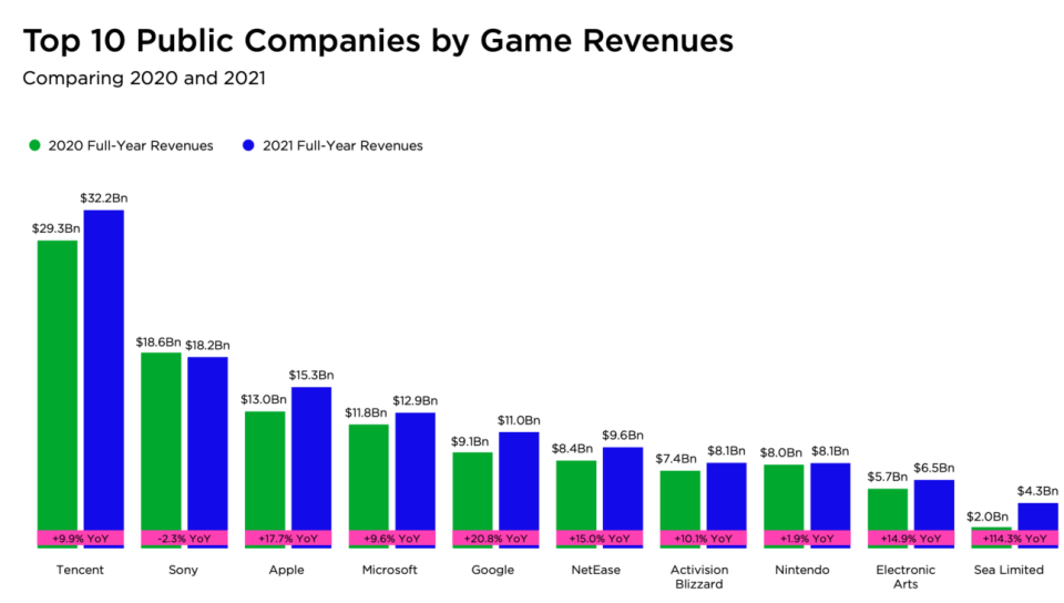 <span> <span> Top 10 Public Companies by Game Revenues, Source: <a href="https://newzoo.com/insights/articles/the-top-10-public-game-companies-generated-126-billion-in-2021-as-subscriptions-and-ma-shake-up-the-market" rel="nofollow noopener" target="_blank" data-ylk="slk:NewZoo;elm:context_link;itc:0;sec:content-canvas" class="link ">NewZoo</a> </span> </span>