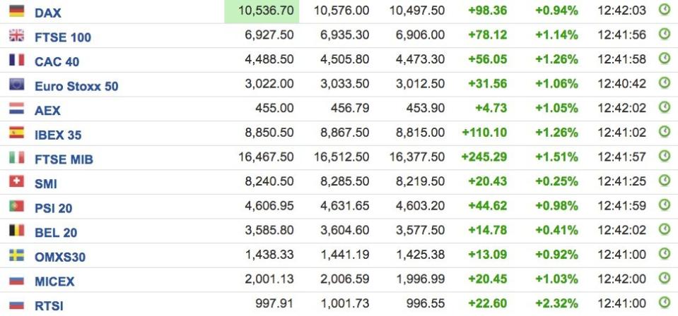 ftse thursday