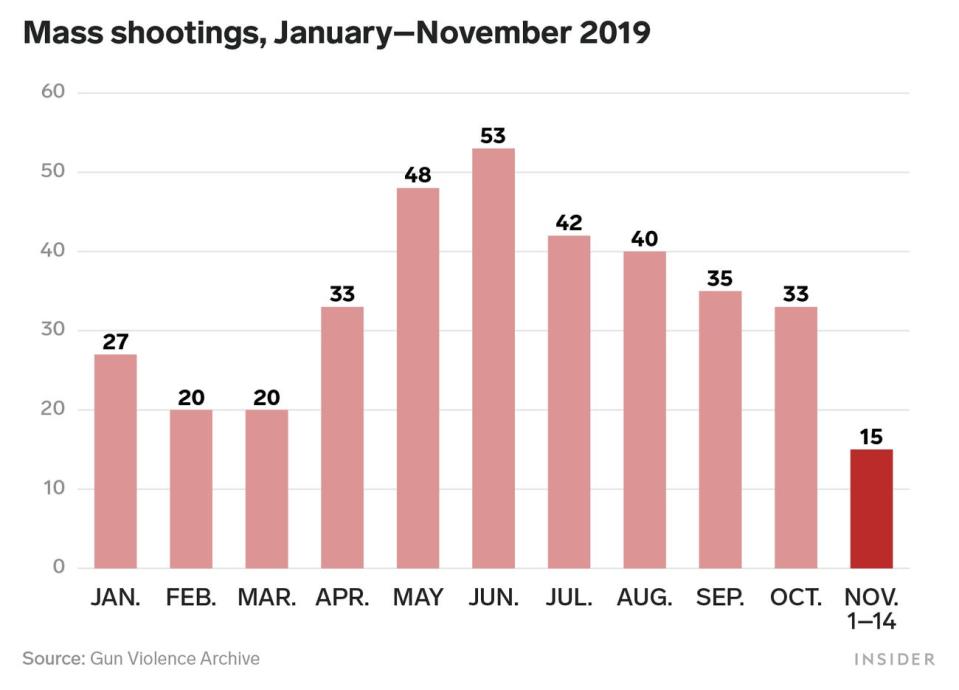 mass shootings