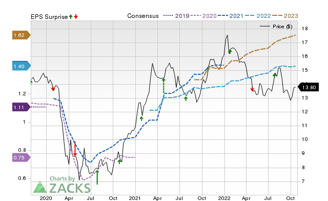 Zacks Price, Consensus and EPS Surprise Chart for FCF