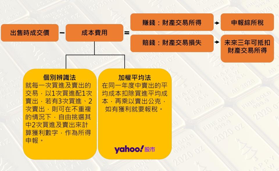 黃金存摺損益計算