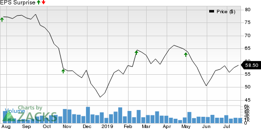 Ryder System, Inc. Price and EPS Surprise