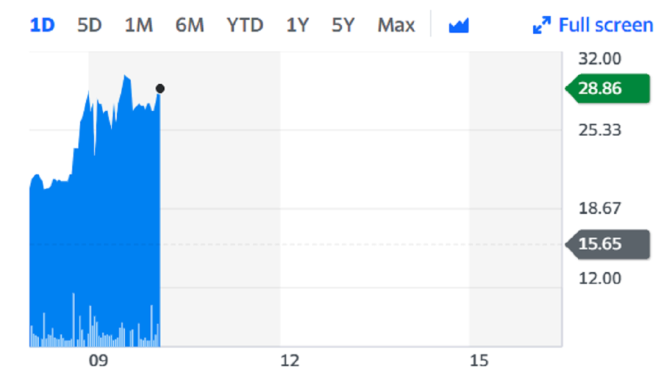 The news sent shares soaring as much as 85%, valuing the company at £28m ($38m). Chart: Yahoo Finance