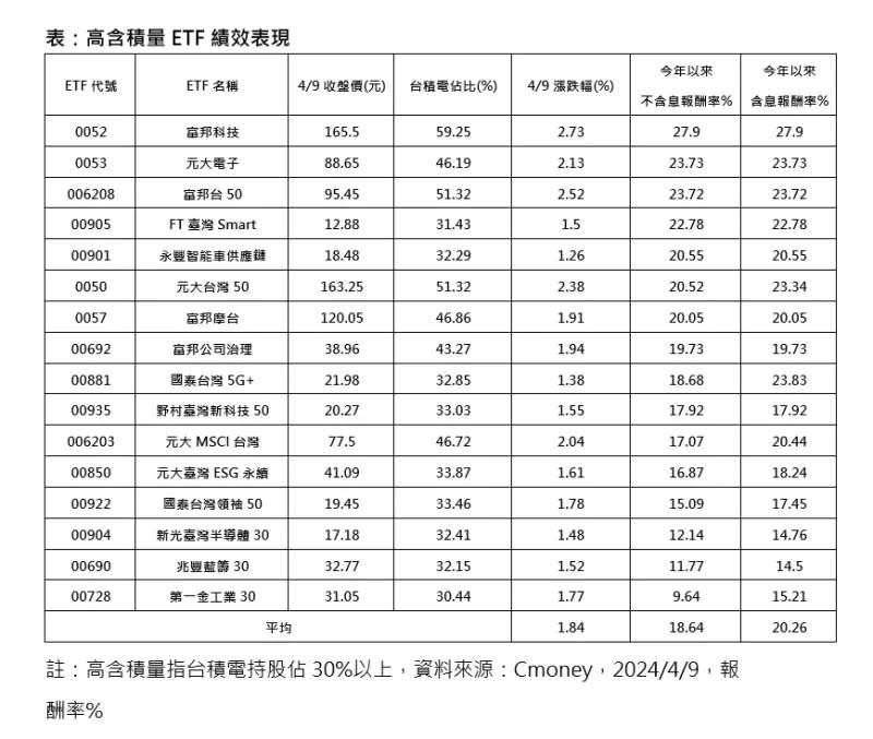 ▲高含積量ETF績效表現（資料來源／CMoney）