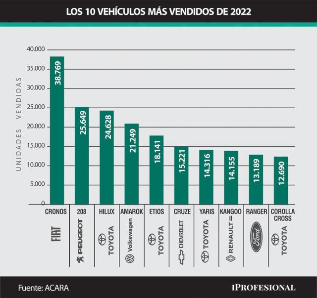 Sorpresa en el ranking de autos más vendidos de 2022: qué modelos  destronaron a la Toyota Hilux