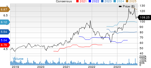 Oracle Corporation Price and Consensus