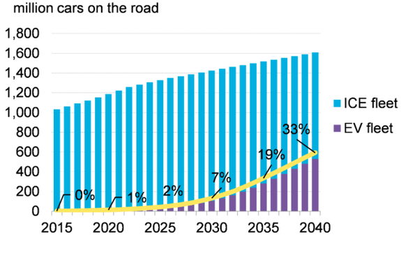 Global light-duty vehicle fleet, internal combustion engine (ICE) versus electric vehicle (EV).