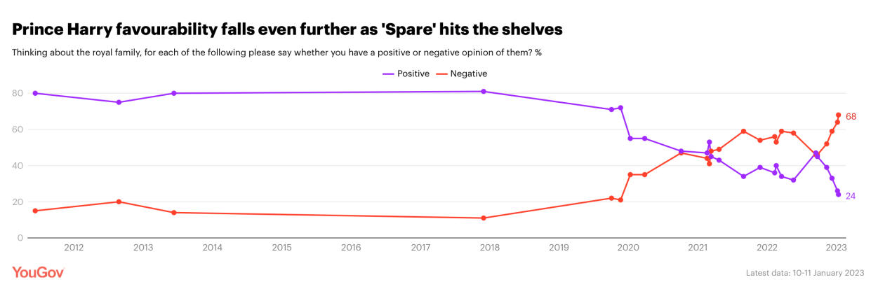 Recent polling found Harry and Meghan’s popularity drop in the UK. (YouGov)