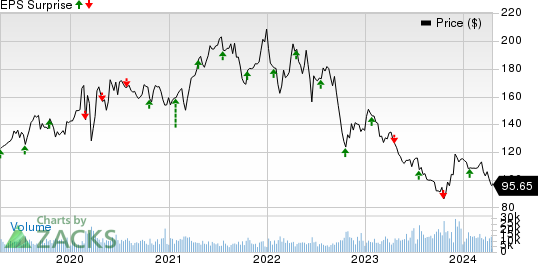 Crown Castle Inc. Price and EPS Surprise