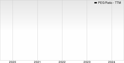 Sasol Ltd. PEG Ratio (TTM)