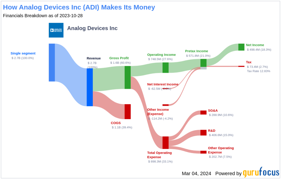 Analog Devices Inc's Dividend Analysis