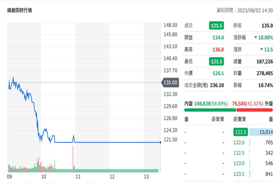 AI人氣股緯創爆違約交割4865萬，今年單一個股違約交割最高。（圖：雅虎奇摩）