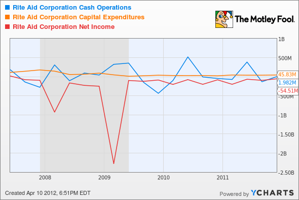 RAD Cash Operations Chart