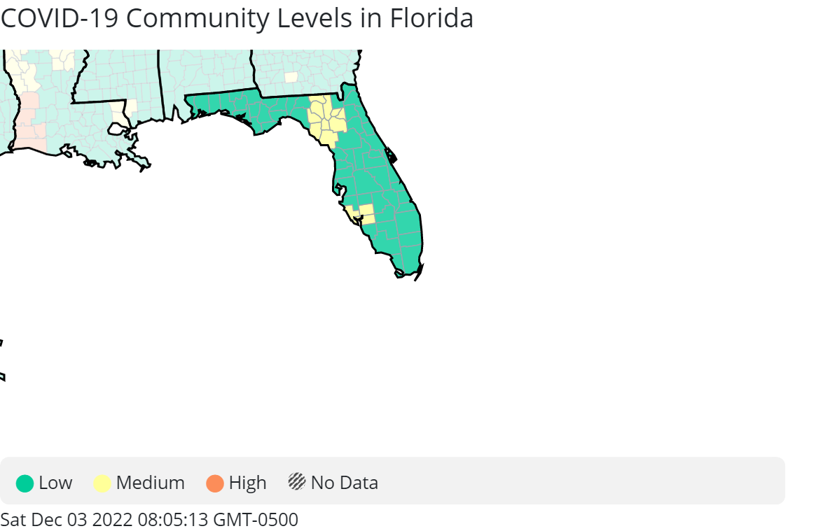 As of Dec. 3, 2022, the CDC still lists most of Florida "low" for community spread of COVID-19.