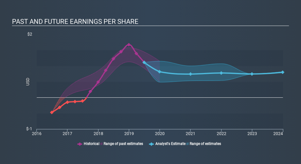 LSE:EVR Past and Future Earnings, December 25th 2019