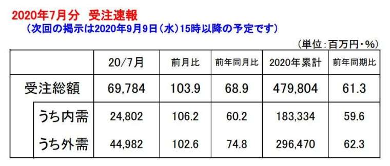 日本2020年7月工具機訂單統計初值 (圖片來源：JMTBA)