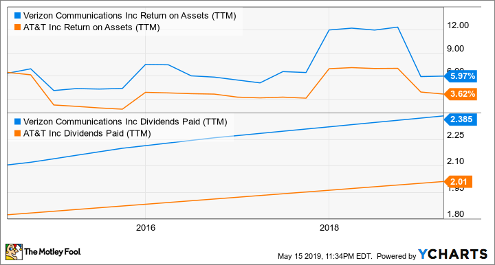 VZ Return on Assets (TTM) Chart