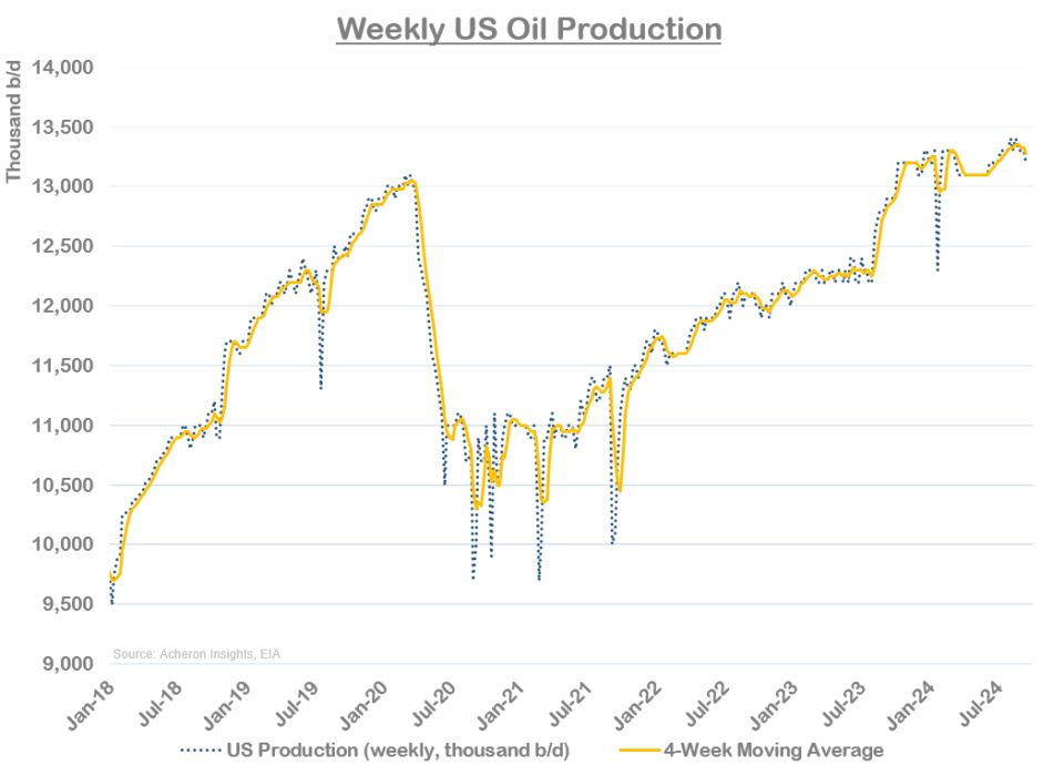 Weekly US Oil Production