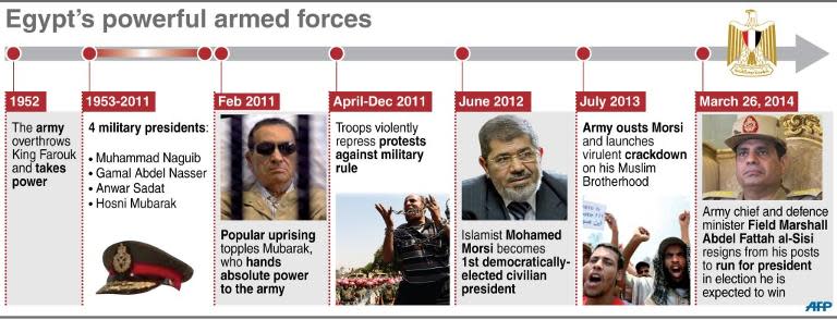 Timeline with photos explaining the role of Egypt's powerful army in the country's political life