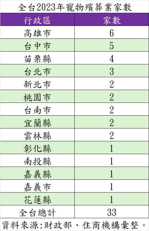 全台2023年寵物殯葬業家數。（表／住商機構提供）