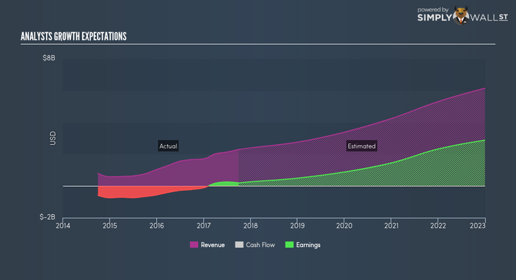 NasdaqGS:VRTX Future Profit Jan 10th 18