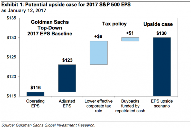 Source: Goldman Sachs