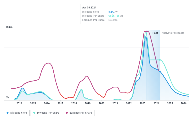 NasdaqGS:CALM Dividend History as at Apr 2024