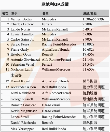 Bottas勝出波折不斷的2020開幕站奧地利GP