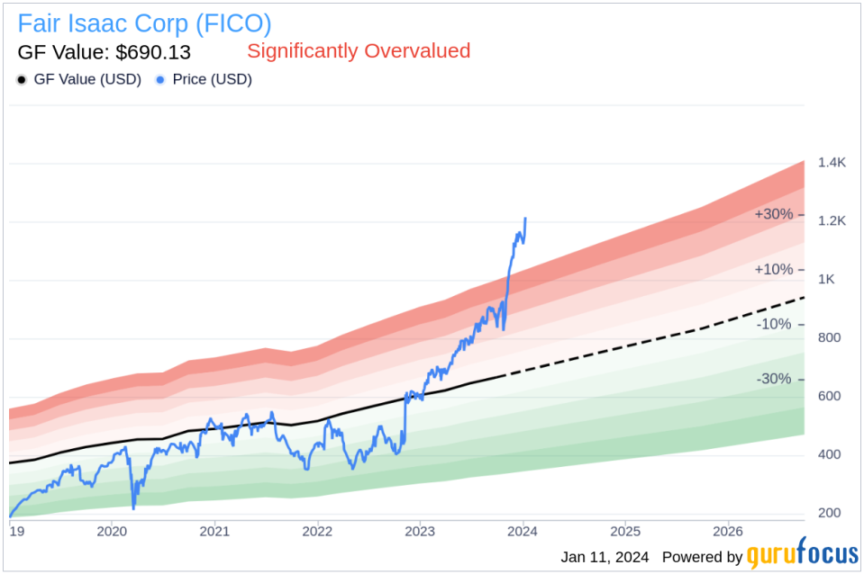 Executive Vice President & CFO Steven Weber Sells Shares of Fair Isaac Corp (FICO)