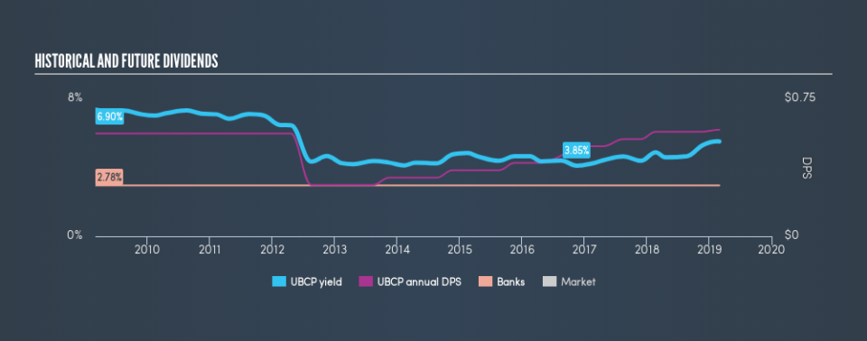 NasdaqCM:UBCP Historical Dividend Yield, March 2nd 2019