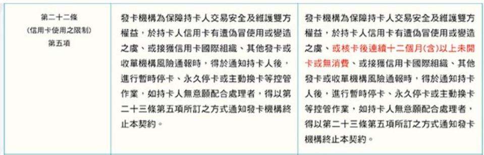 中信銀今日正式寄發「信用卡約定條款暨紅利點數與中信點回饋計劃修訂通知」，明確將「核卡後連續十二個月（含）以上未開卡或無消費」，「得於通知持卡人後暫時停卡或永久停卡」納入條款。（黃琮淵翻攝）