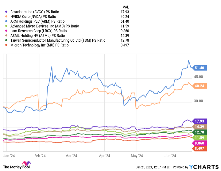 AVGO PS Ratio Chart