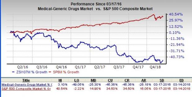 Mylan (MYL) is an inspired choice for value investors, as it is hard to beat its incredible lineup of statistics on this front.