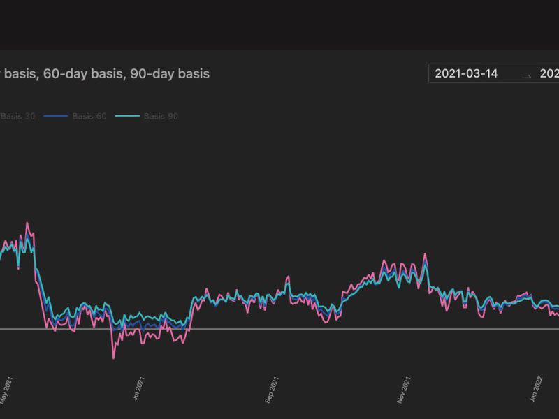 Bitcoin futures basis (Genesis Volatility)