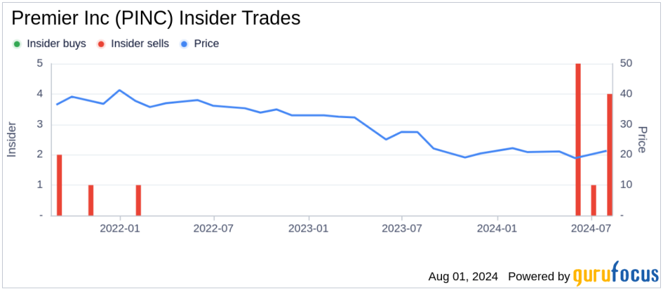 Insider Sale: President & CEO Michael Alkire Sells 18,771 Shares of Premier Inc (PINC)