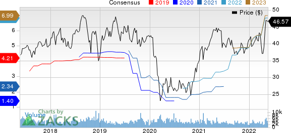 Avnet, Inc. Price and Consensus