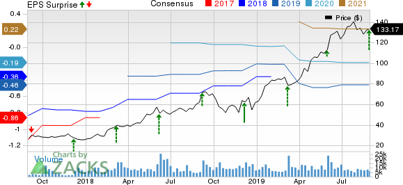 Okta, Inc. Price, Consensus and EPS Surprise