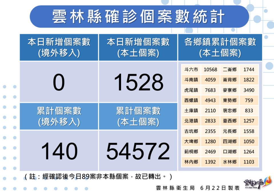 雲林縣6/22新增1528例本土確診／雲林縣府提供