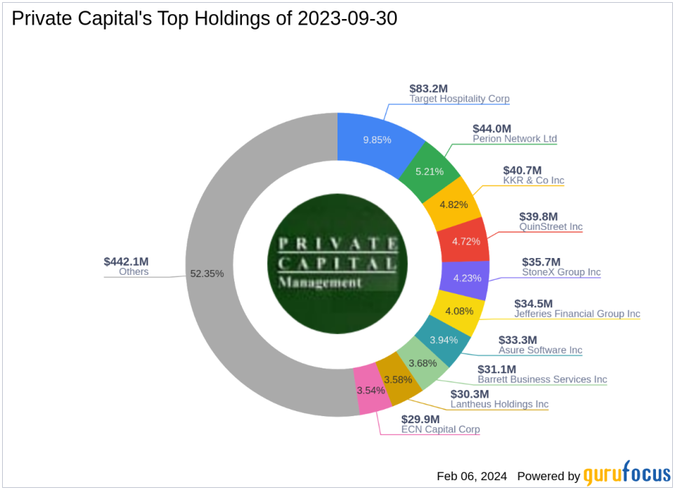 Private Capital Bolsters Stake in QuinStreet Inc