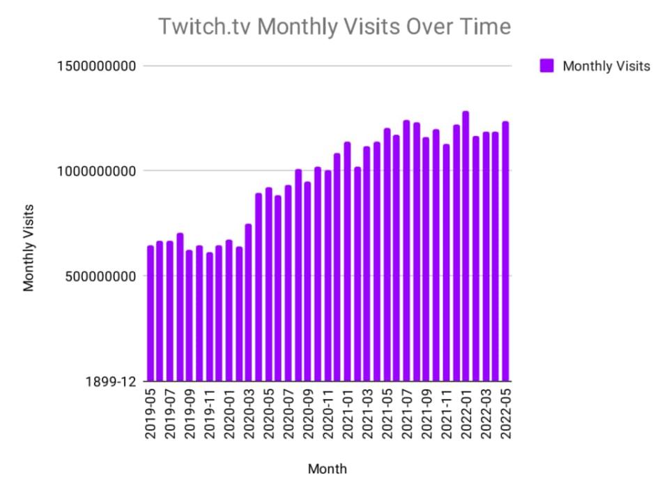 From May 2019 to May 2022, Twitch has doubled in monthly visits, growing a whopping 93% since the start of COVID. (Similarweb)