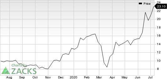 Itamar Medical Ltd. Sponsored ADR Price