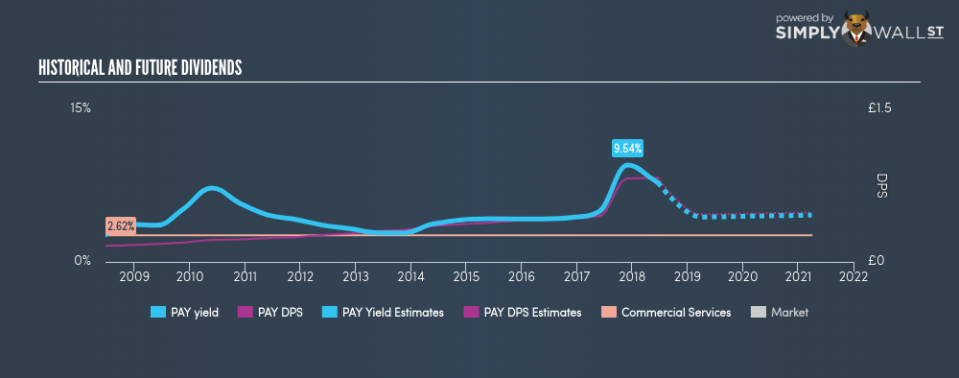 LSE:PAY Historical Dividend Yield June 21st 18