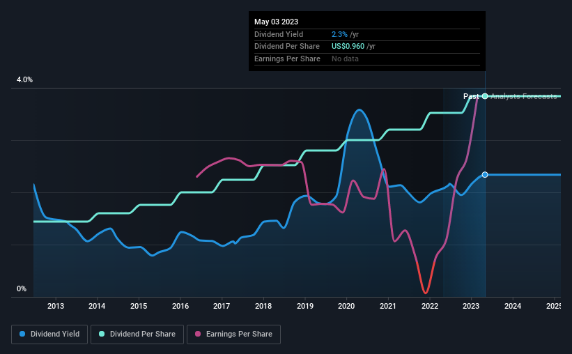 historic-dividend